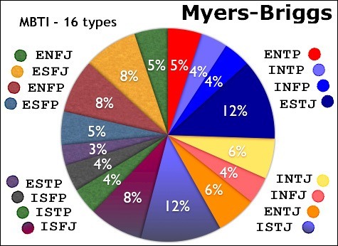 mbti percentages