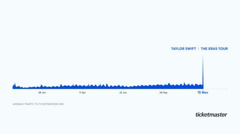 Ticketmaster's website received high traffic on the day of Taylor Swift's "Eras tour" sale.